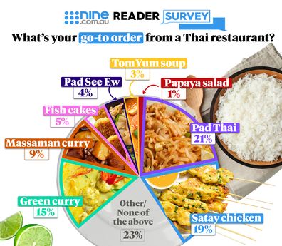 Nine.com.au poll go-to Thai food orders