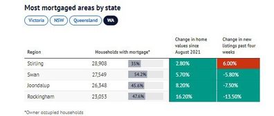 Most mortgaged areas by state Western Australia