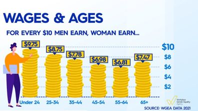 WGEA gender pay gap data June 27, 2022.