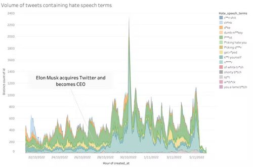 Volume de tweets contenant des propos haineux.