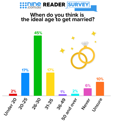 Graphic best age to get married