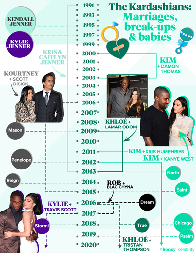 Keeping Up With The Kardashians, relationship timeline, graphic