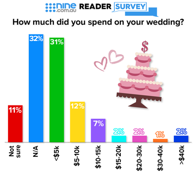 'How much did you spend on your wedding?' exclusive Nine poll question