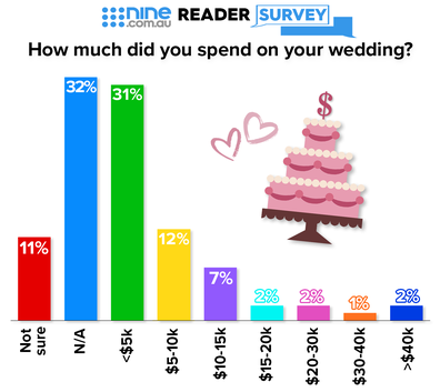 'How much did you spend on your wedding?'  exclusive nine poll question