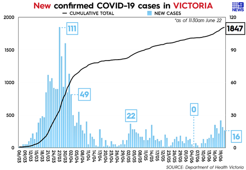 Victoria S Coronavirus Outbreaks Revealed As Fourth Black Lives Matter Protester Tests Positive