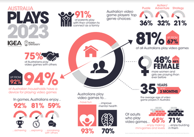 Australia Plays 2023 report findings. 