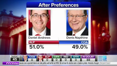 The exclusive Nine Election Day Galaxy poll has predicted victory for the Victorian Labor Party. (9NEWS)