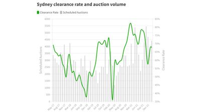 Sydney clearance rate tracker Domain
