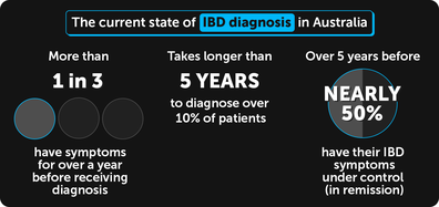 Data from Crohn's and Colitis Australia shows that 10 percent of patients wait five years for a diagnosis.