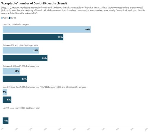 Australians have indicated how many COVID-19 deaths they think are acceptable each year.