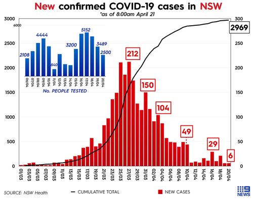 Graph showing number of COVID-19 cases and coronavirus tests in New South Wales, Australia.