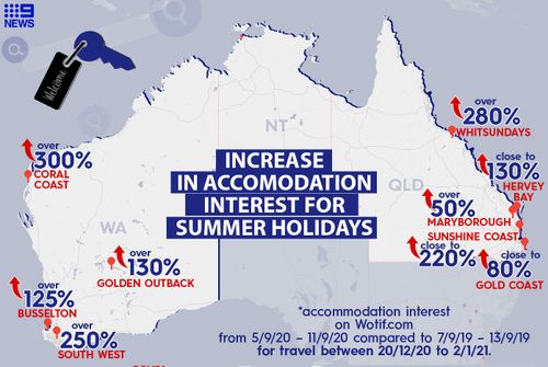 New data from travel website Wotif has revealed ongoing state and territory border closures are not deterring Aussies from locking in their 2020 summer travel plans.