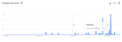 Search interest for 'who is Peter Phillips' over time.