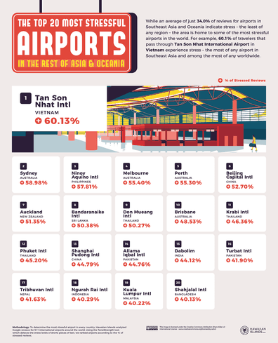 most stressful airports