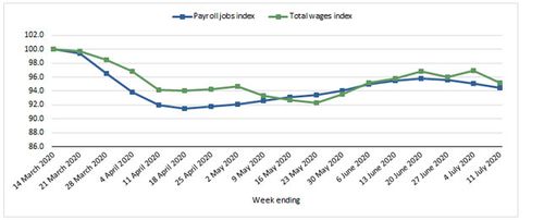 An ABS graph showing the total loss of payroll jobs in Australia between March 14 and July 11.