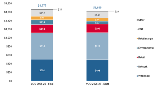 I fattori che determinano i prezzi dell'elettricità nel Victoria.