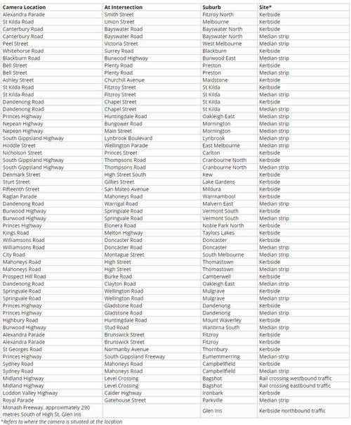 The full list of speed and red light cameras affected. (Victorian Government)