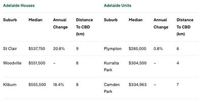 The cheapest suburbs in Adelaide, 10km or less from the CBD.