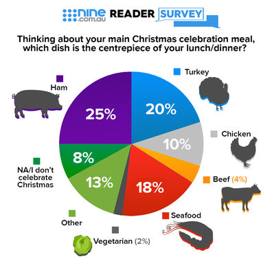 Nine.com.au Reader Survey Christmas celebration meal pie chart