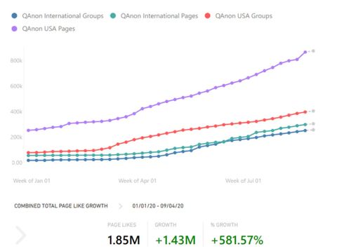 The growth of QAnon membership in Facebook groups and pages between January and September 2020, courtesy of CrowdTangle.