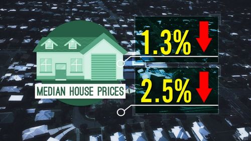 In the three months to December, the harbour city's median house price fell to 1.3 percent, tumbling a further 2.5 percent to March. (9NEWS)
