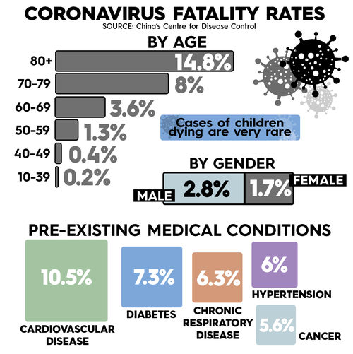 Coronavirus fatality rates by age.
