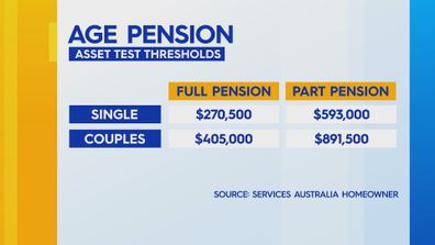 The asset threshold tests for the age pension.