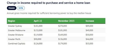 change in income required to purchase and service a home loan for houses 