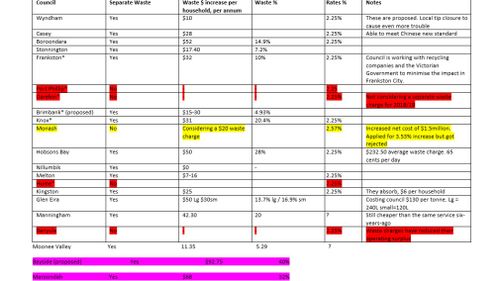 Councils who have so far responded to a 9NEWS request. (Supplied)