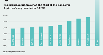 Global House Price IndexQ4 2021 Knight Frank Australia and Turkey highest rate of house price growth in world 2021