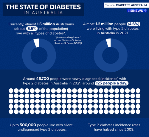 The state of diabetes in Australia graphic.