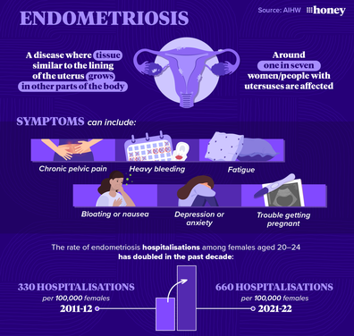 A graphic showing endometriosis symptoms and stats in Australia.