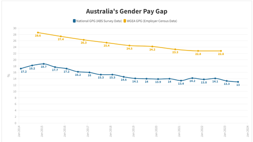 Australia's gender pay gap as of July.