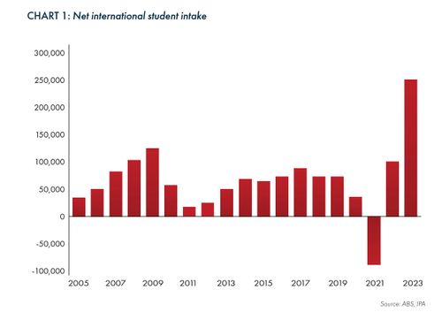 Analysis of ABS data reveals financial year ending June 2023 saw the largest net international student intake on record, with 253,940 new students settling in Australia.