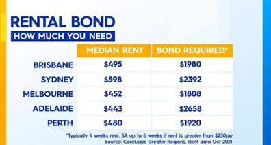 Rental bonds