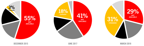 The figures were broken down by the Australasian New Car Assessment Program (ANCAP). Picture: Supplied