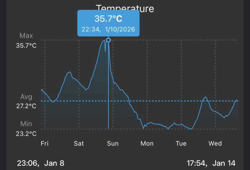 The indoor temperature at Bel Langford's rental property reached a peak of 35.7 degrees during a heatwave on January 10.
