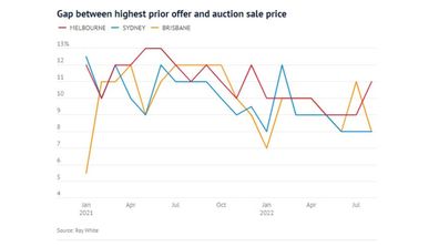Gap between the highest previous offer and the sale price of the auction in the real estate market Ray White graph