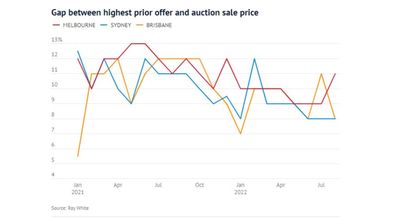 Gap between highest prior offer and auction sale price property market Ray White graphic