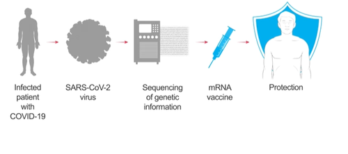 Moderna expects to start large US COVID-19 vaccine trials later this month.