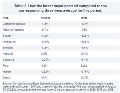 Domain's latest Buyer Demand Indicator Report reveals what buyers and sellers can expect this spring.