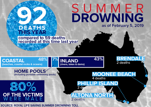 Australia drownings summer death toll Map