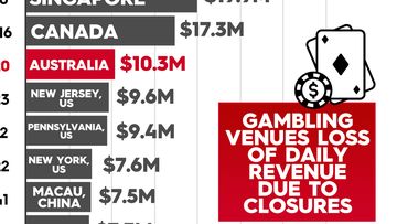 Top 10 worst-hit casino destinations during coronavirus lockdowns.