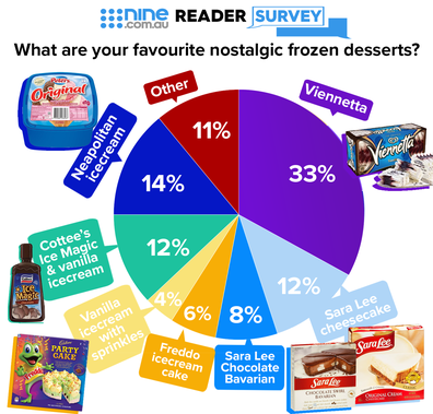 Favourite nostalgic dessert 9Honey pie chart