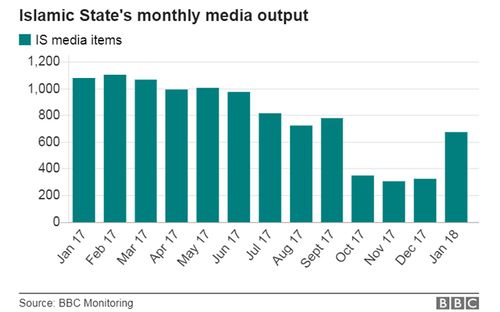 BBC research shows that since November, ISIS has gradually increased its monthly media output, which has sharply risen in January. Source: BBC Monitoring