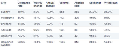 Analysis auctions data property real estate Australia