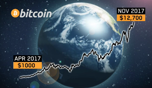 The value of Bitcoin has surged in the last few months. (9NEWS)