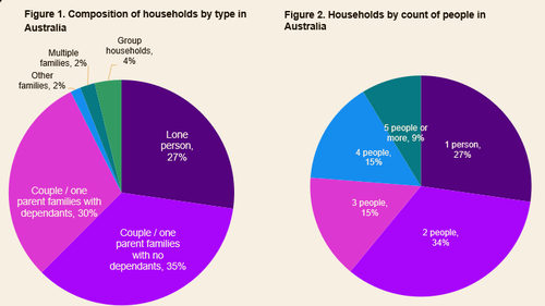 A graph by Cotality highlighting the amount of Aussies living in homes by number of occupants per household.