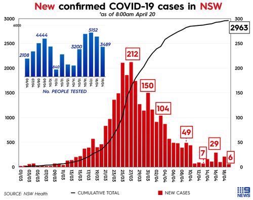 Graphs showing number of coronavirus cases and testing in New South Wales, Australia.