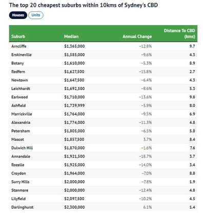 Najtańsze przedmieścia znajdują się 10 km od Sydney CBD Domain 
